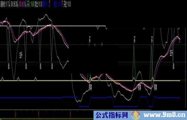 通达信达达趋势副图 源码