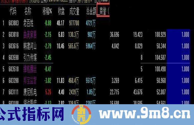 通达信商誉风险的排序指标（排序指标 贴图）商誉排雷