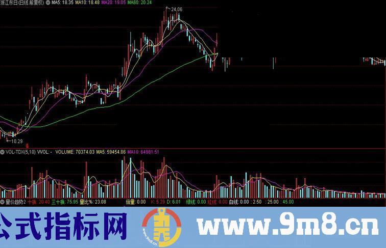 通达信量价趋势2公式源码贴图）