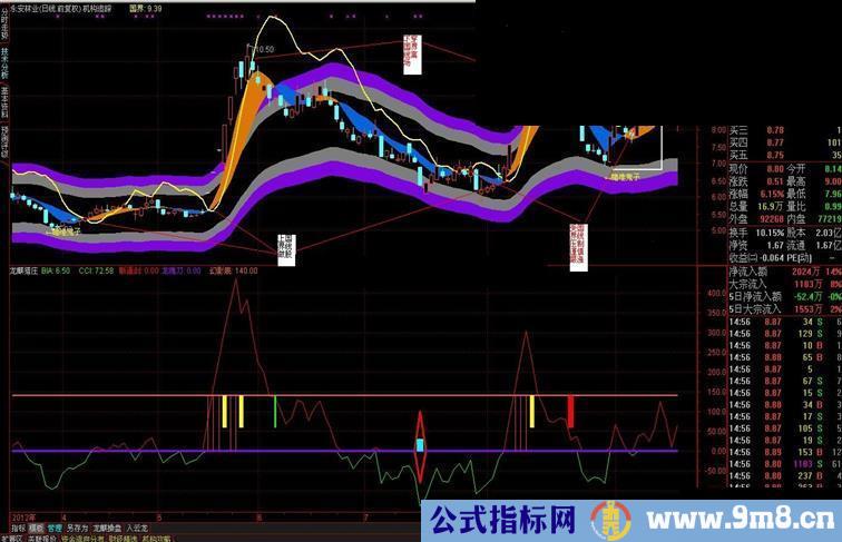 通达信抢夺钓鱼岛主图