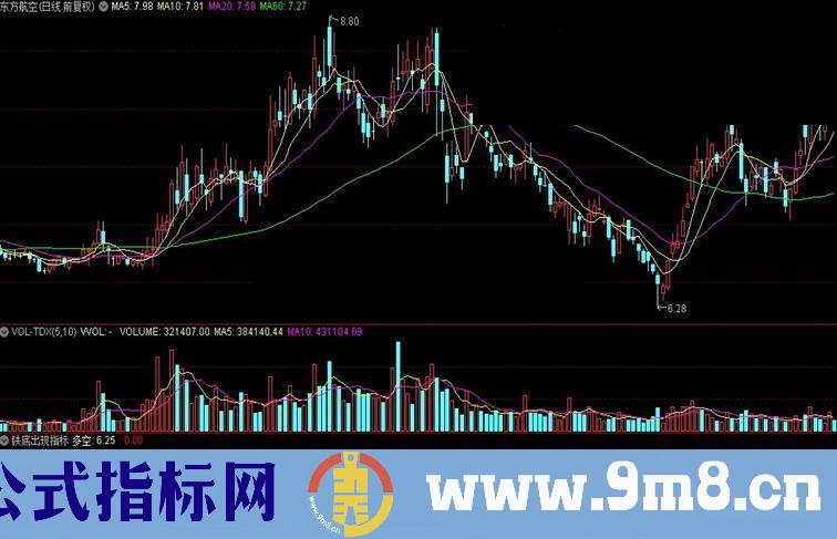 通达信铁底出现公式源码贴图