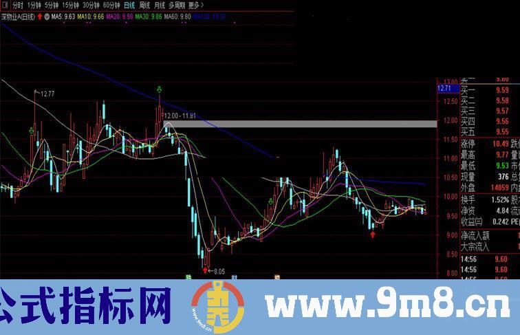 通达信盈利指标源码副图