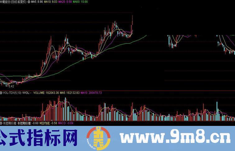 通达信长短期价差指标公式