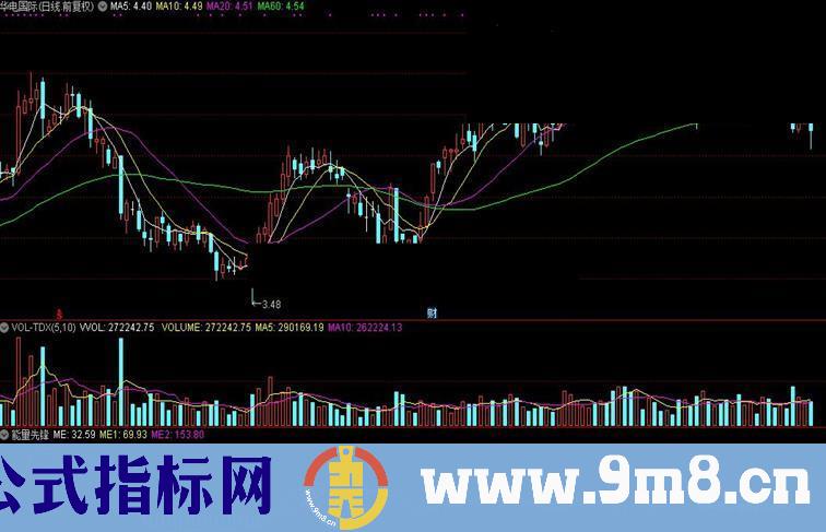 通达信能量先锋公式源码贴图