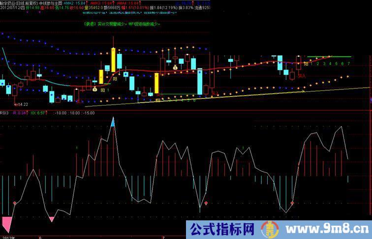 通达信自用rsi指标副图、源码