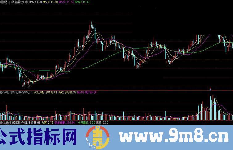 通达信攻击流量DDE指标公式