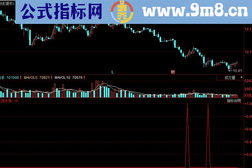 同花顺大回大涨副图源码