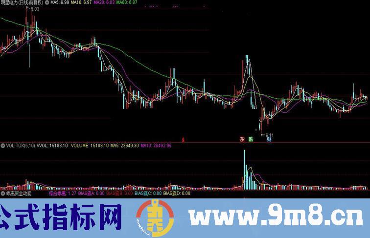 通达信乖离资金动能指标源码贴图