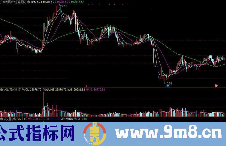 通达信成交量分级指标 源码