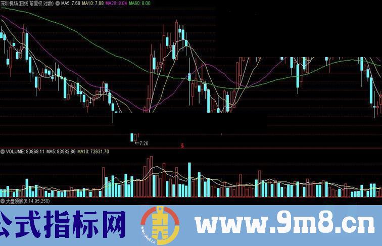 通达信大盘顶底公式源码贴图