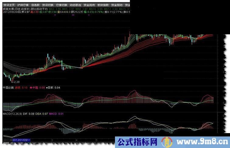 通达信零上操盘；波段小强副图公式