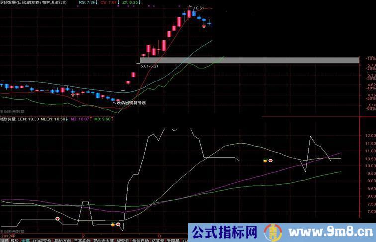 通达信对数价量副图通用源码