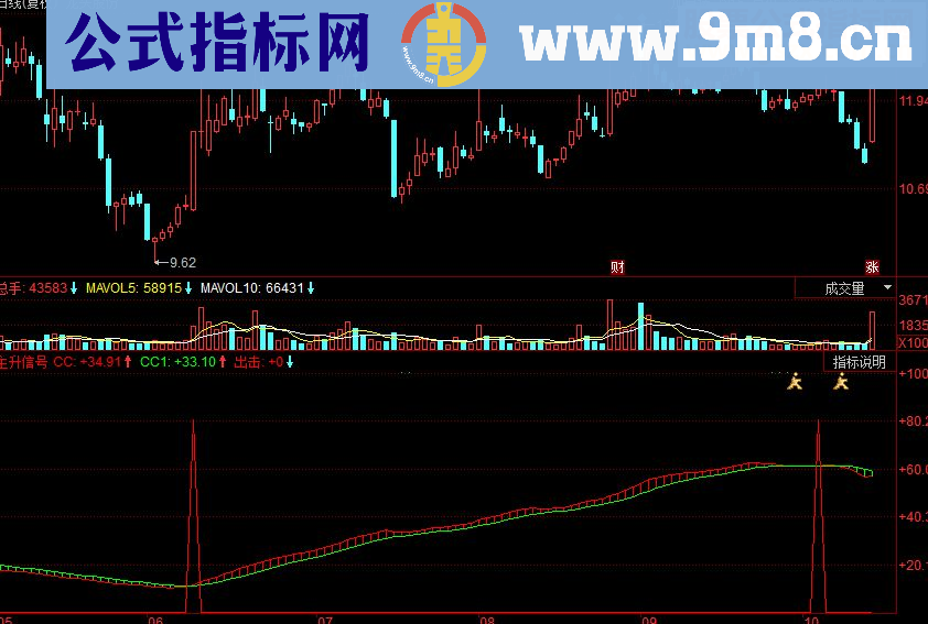 同花顺主升信号副图源码