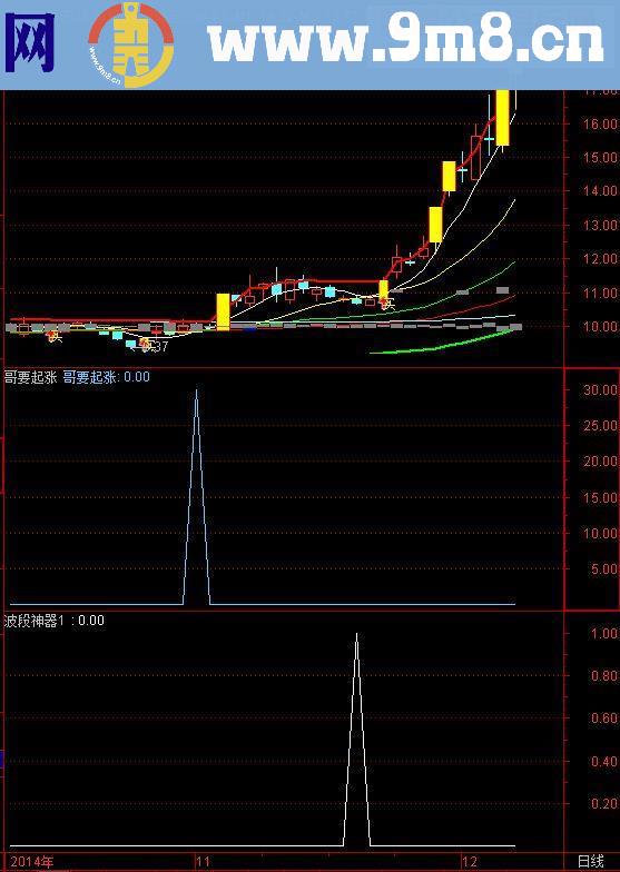 哥要起涨（源码 通达信 副图 选股），绝无未来函数，要的就是你！