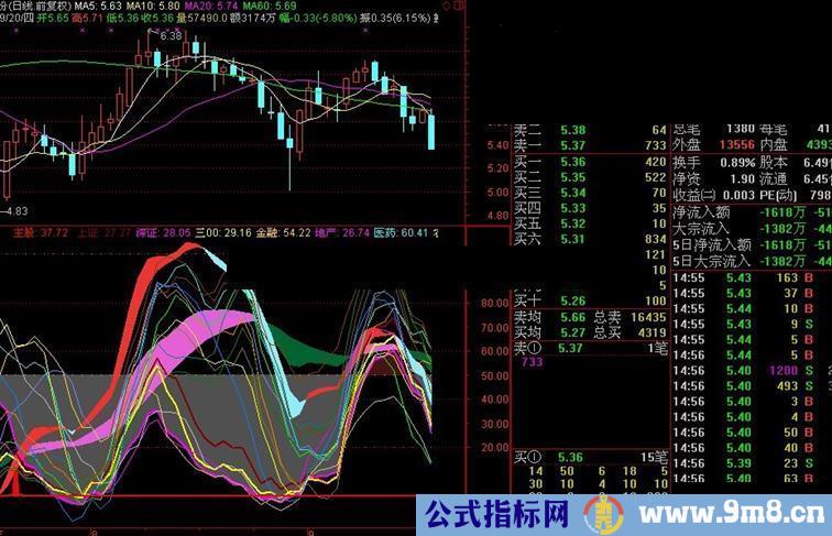 通达信自用板块KDJ副图 说明 源码