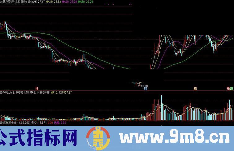 通达信底部捞金公式源码贴图