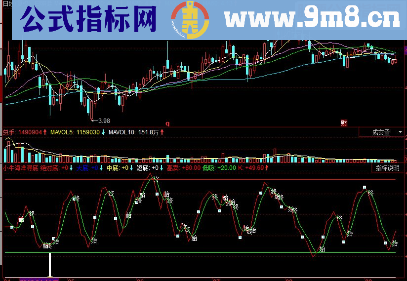 同花顺小牛海洋寻底副图源码