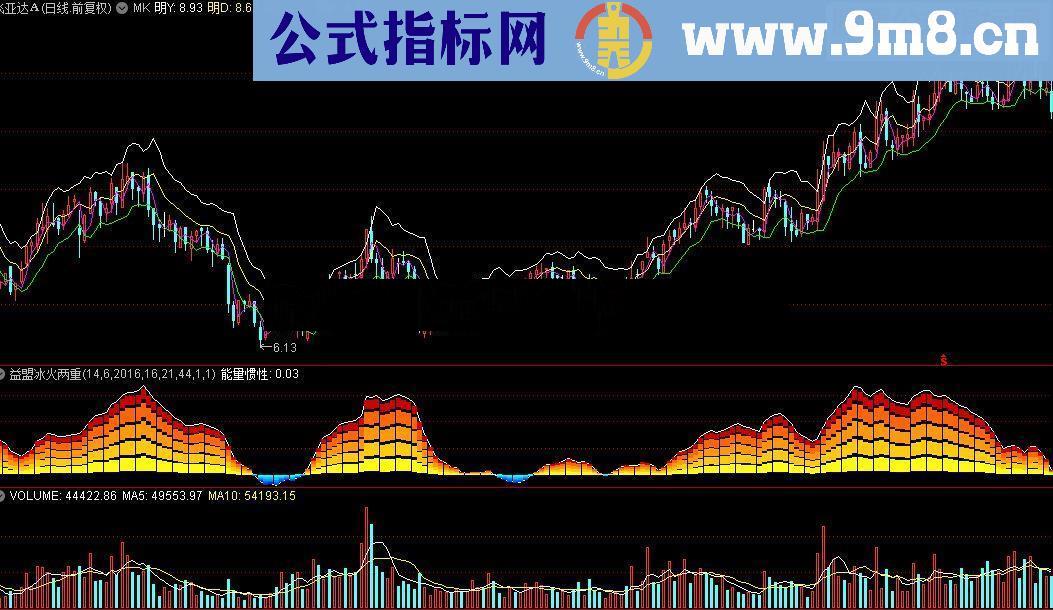 通达信MK指标公式附图