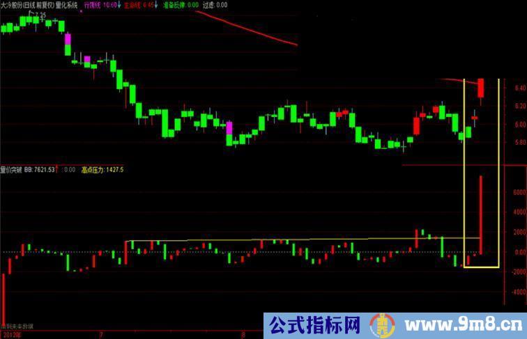 通达信对数价量副图衍生思路选股源码