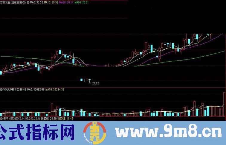 通达信傻子抄底逃顶源码幅图