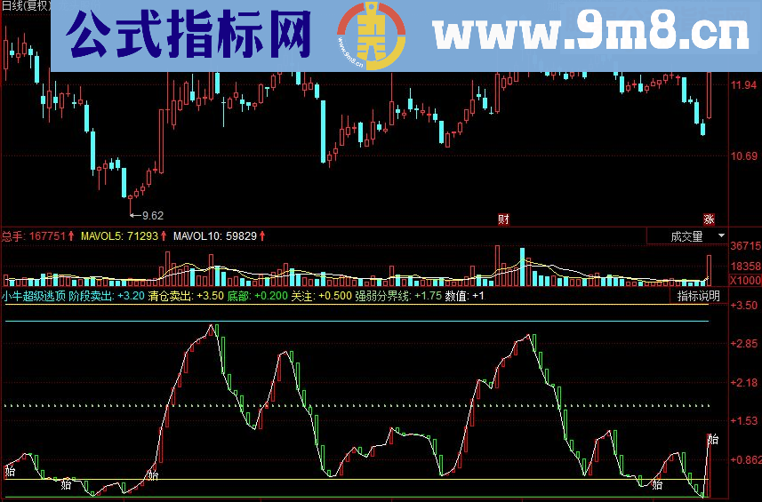 同花顺小牛超级逃顶副图源码