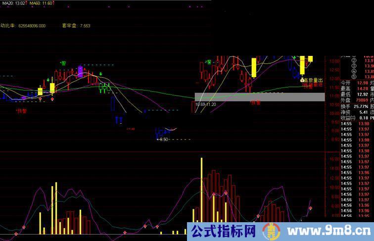 通达信云端量能优化版 重新更新源码副图，源码