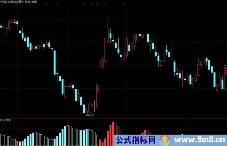 通达信资金流向优化，同智策源码、副图、说明