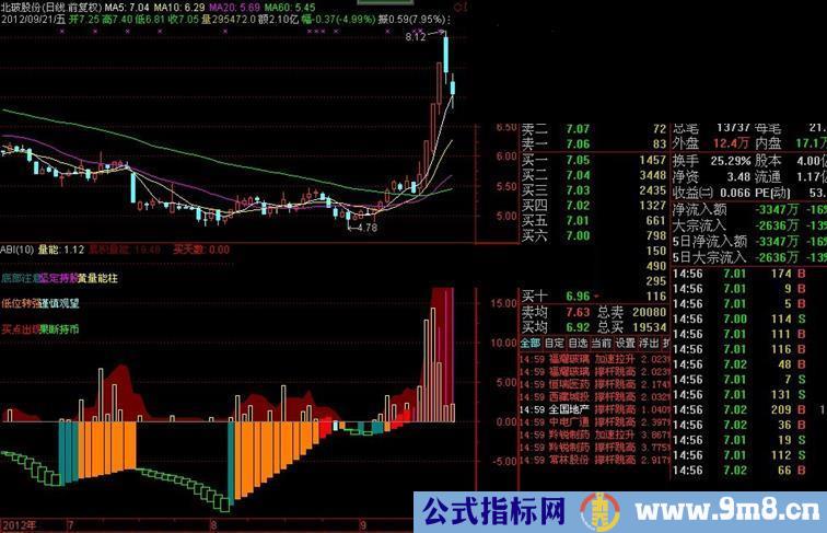 通达信自用六区副图 说明 源码