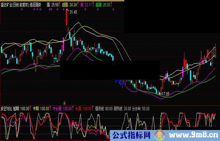 通达信指标多空对比副图