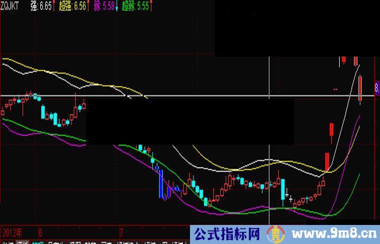 通达信追逐强势主图公式