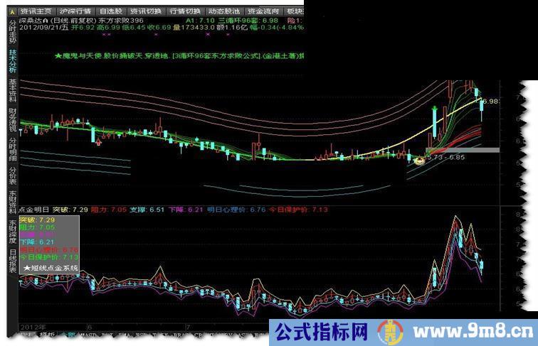 通达信D点金明日_短线点金系统.主图或副图、源码