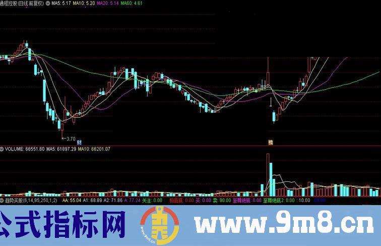 通达信趋势买股公式源码贴图