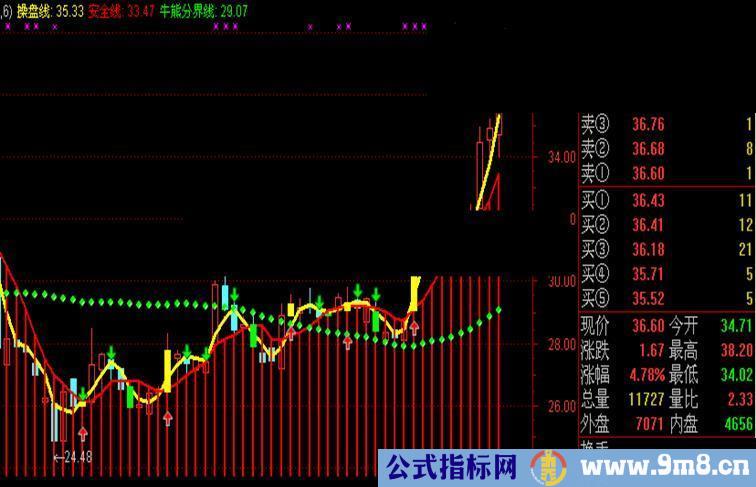 通达信对流星晏的长中短兼顾指标优化主副图通用、说明