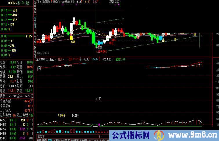 通达信量价,macd,rsi同主图指标