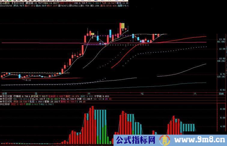 通达信对数指标,副图,源码