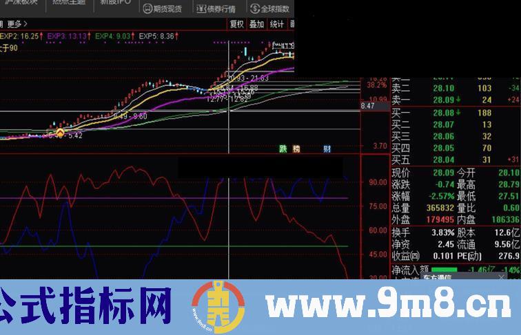 通达信MSD（指标副图贴图）中国版的欧奈尔RPS =MSD 相对强度