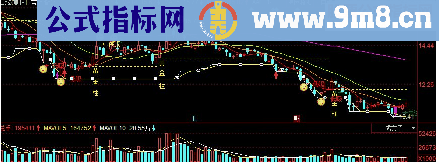 同花顺粉进黄出副图源码