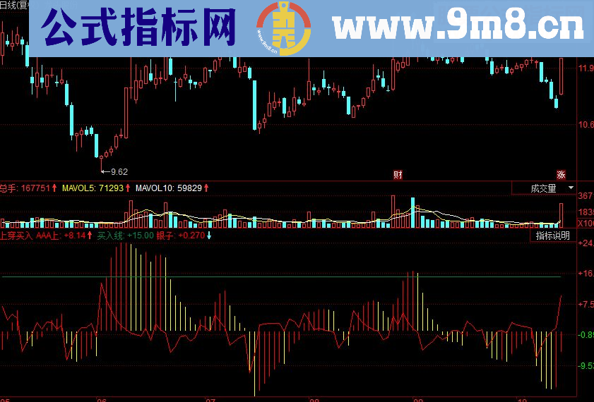 同花顺上穿买入 指标发出上穿信号 买入副图源码