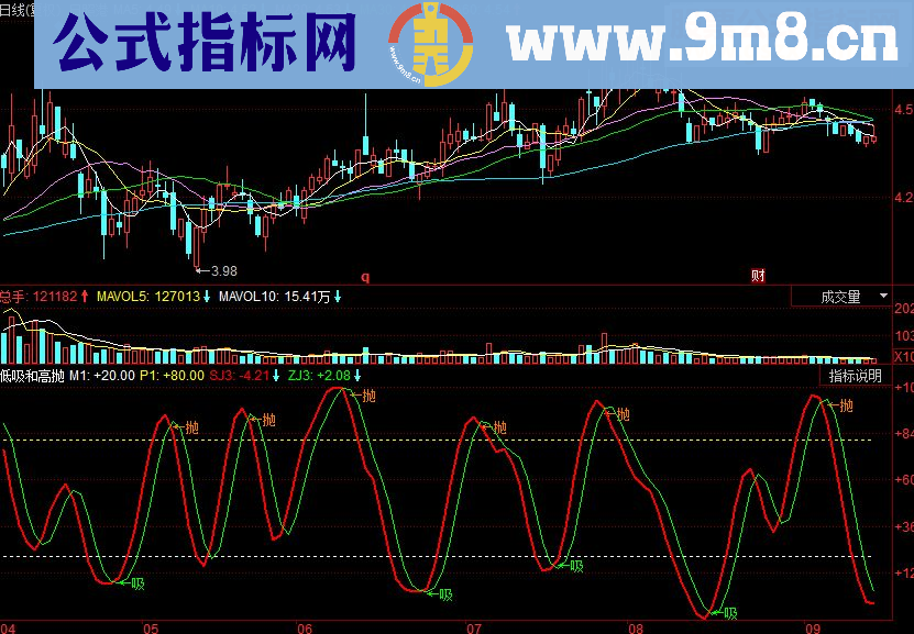 同花顺低吸和高抛副图源码