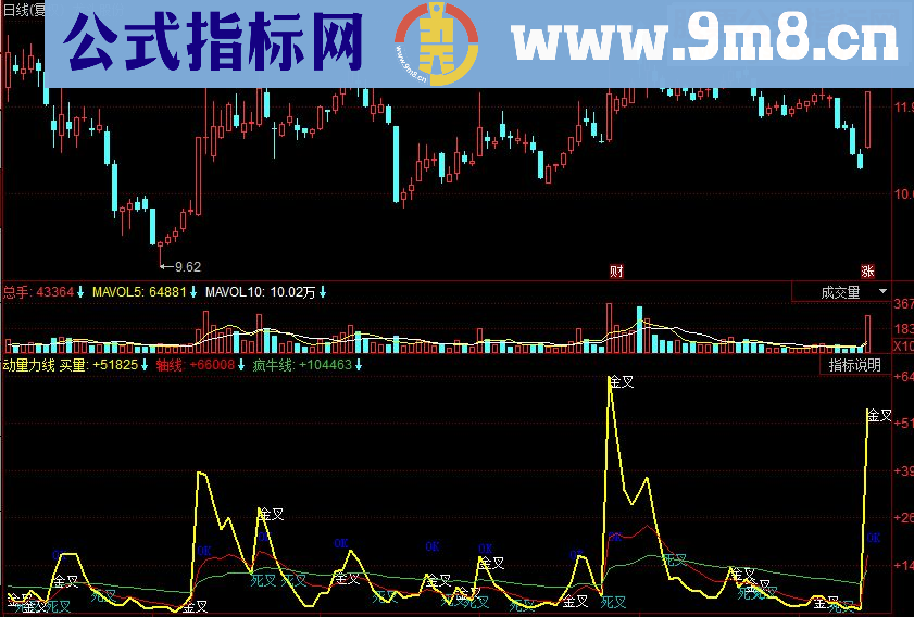 同花顺动量力线副图源码