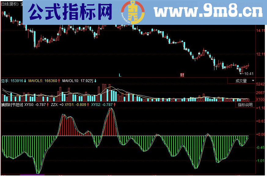 同花顺捕捞时节短线副图源码