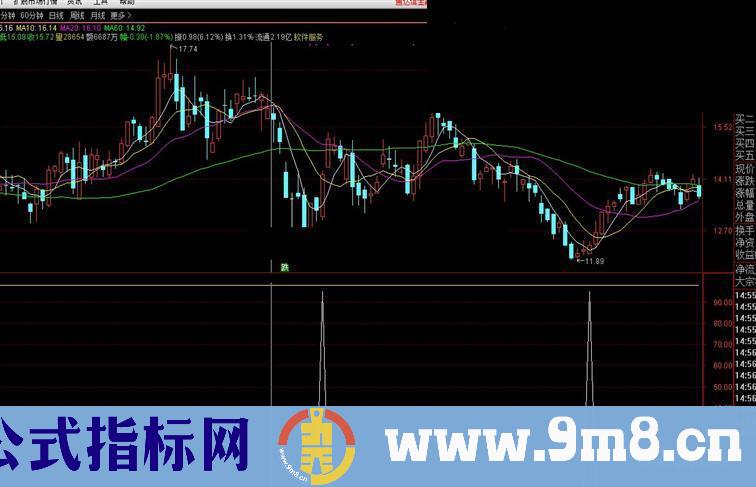 通达信出入公式副图/选股 K线图加密牛熊市通用