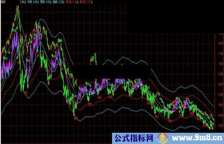 通达信缠论高手值得拥有的指标原码、主图、无未来