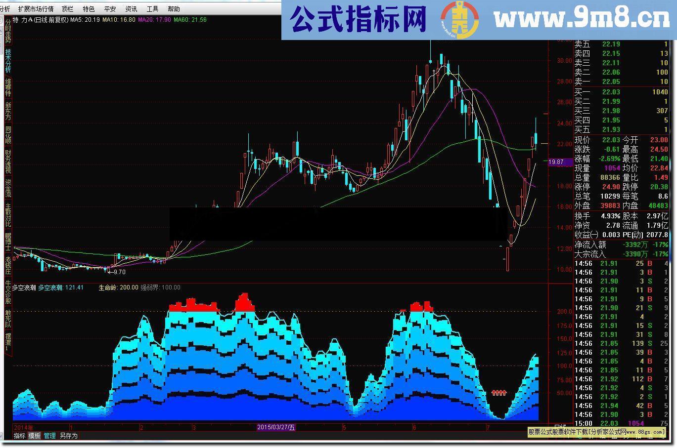 多空浪潮真正的抄底指标秒杀一切