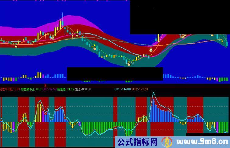 通达信受金老师的启发博易CCI通达信主图显示