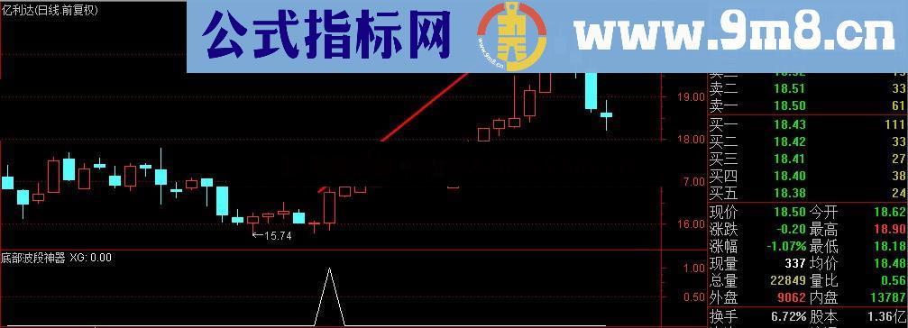 底部波段追涨公式 成功率比较高