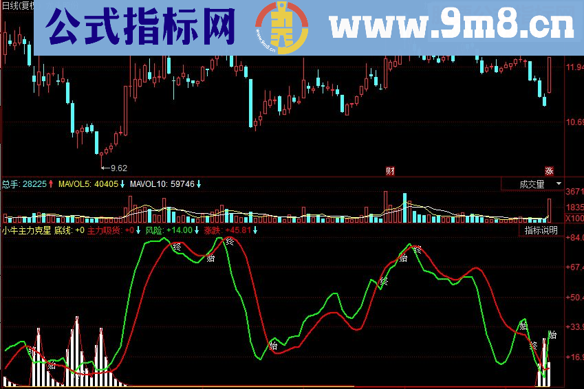 同花顺小牛主力克星副图源码