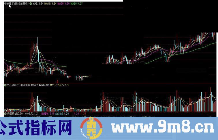 通达信极品稳健公式源码 K线图