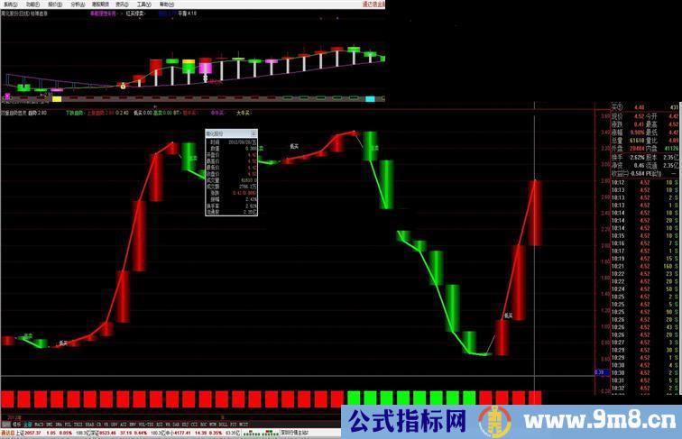 通达信非常好的操盘利器双重趋势显灵副图，源码