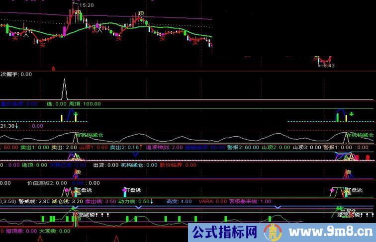 通达信成功率很高的副图指标预警